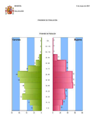 VALLELADO, DATOS ESTADSTICOS ACTUALIZADOS A MAYO 2021