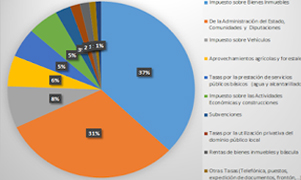 INGRESOS PRESUPUESTADOS AYUNTAMIENTO VALLELADO 2021