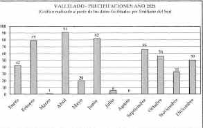CUANTO HA LLOVIDO EN VALLELADO EN 2021