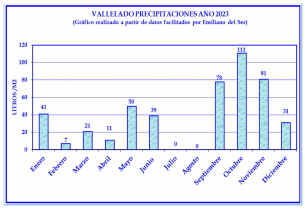 Precipitaciones en el ao 2023