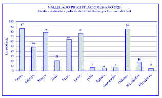 LLUVIAS RECOGIDAS EN VALLELADO EN 2024